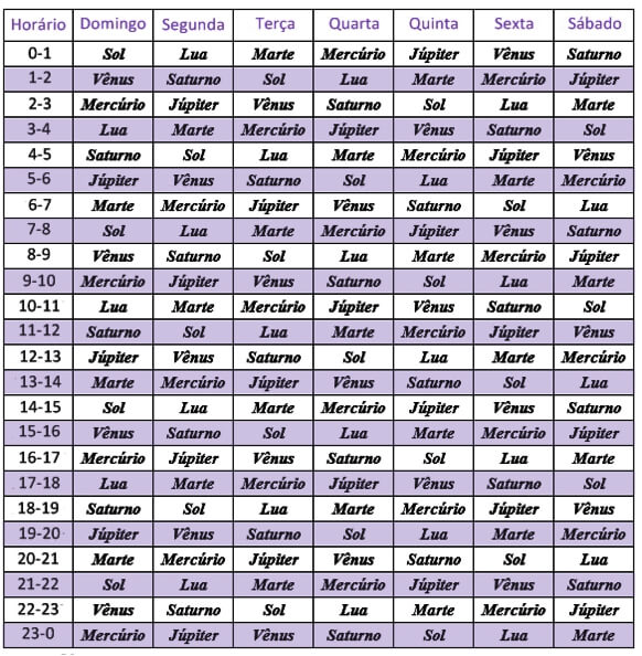 tabela de horas planetárias